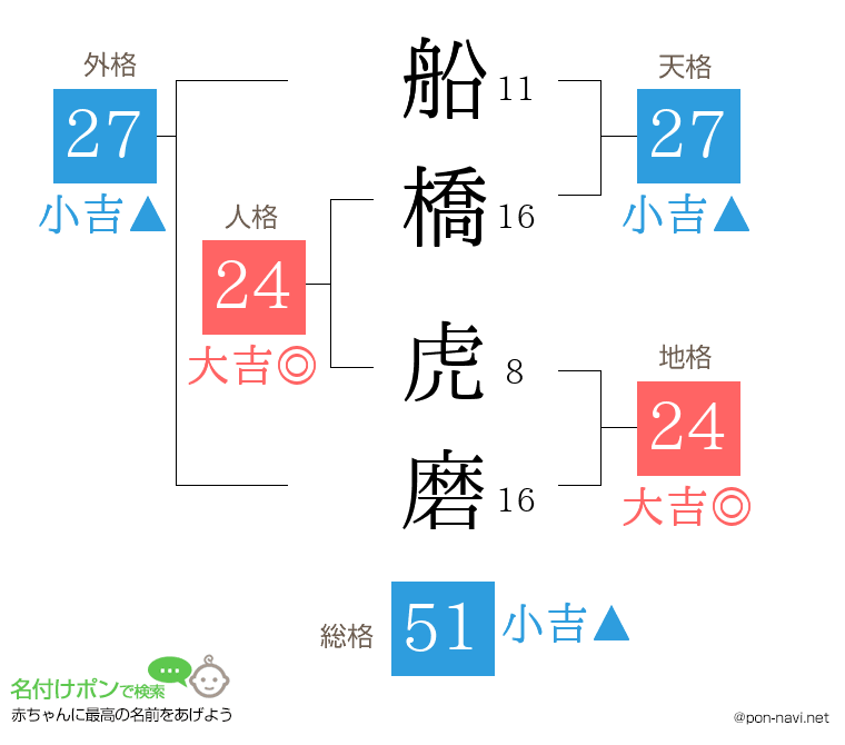 船橋 虎磨さんの姓名判断結果