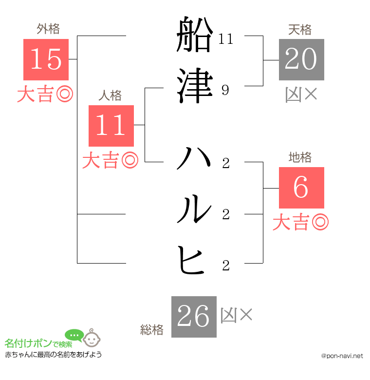 船津 ハルヒさんの姓名判断結果
