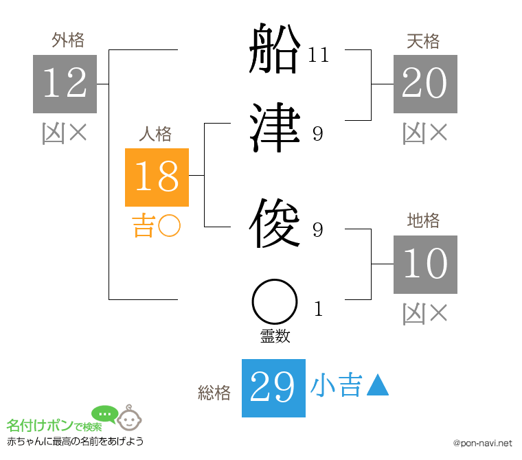 船津 俊さんの姓名判断結果
