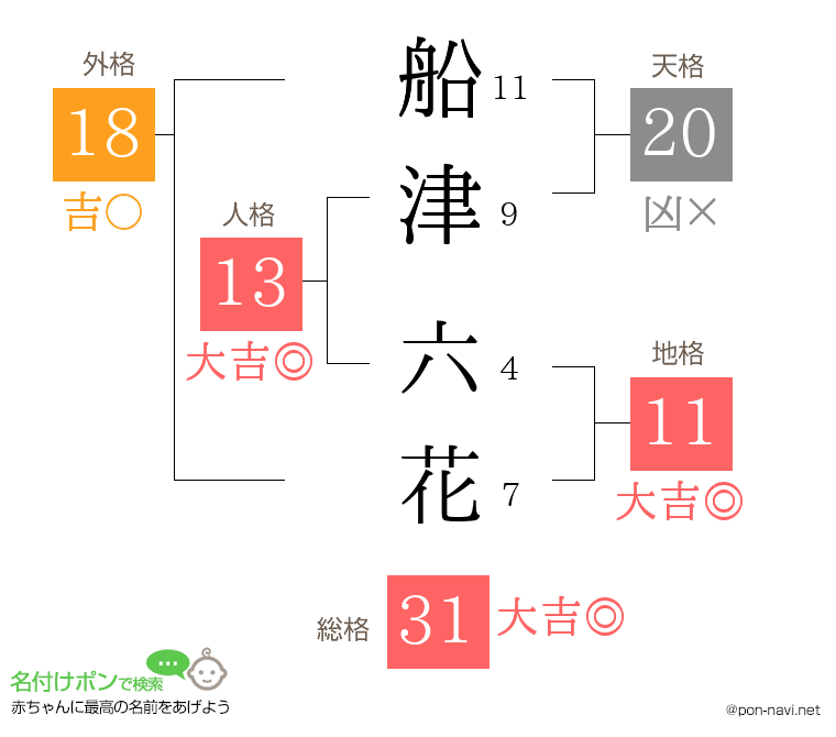 船津 六花さんの姓名判断結果