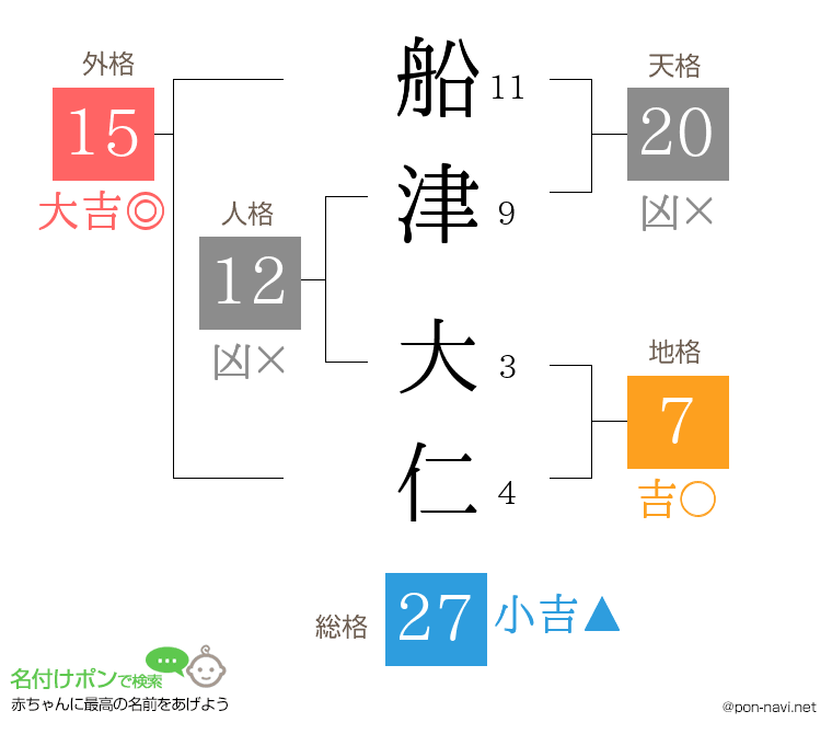 船津 大仁さんの姓名判断結果