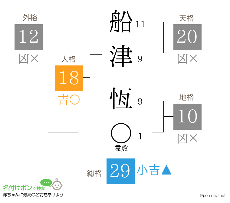 船津 恆さんの姓名判断結果