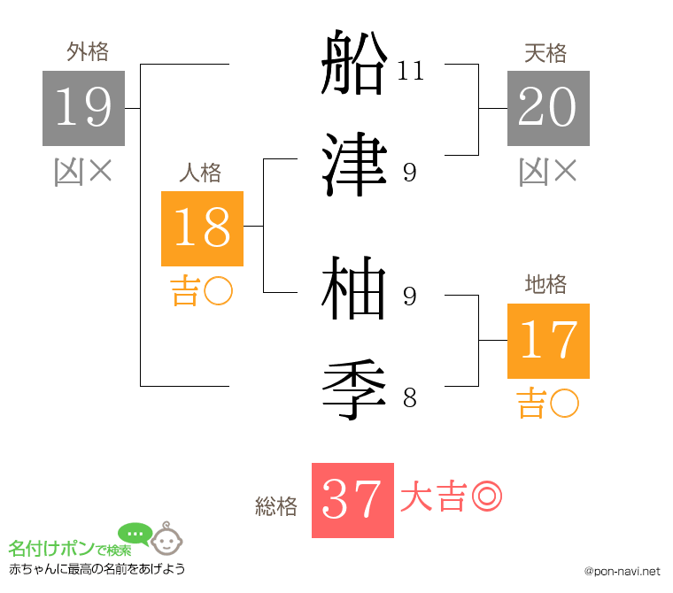 船津 柚季さんの姓名判断結果