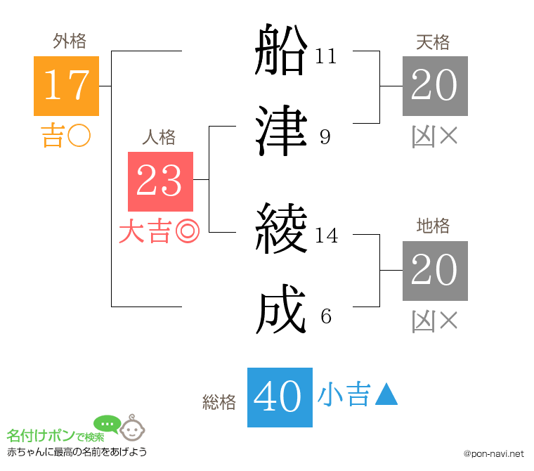 船津 綾成さんの姓名判断結果