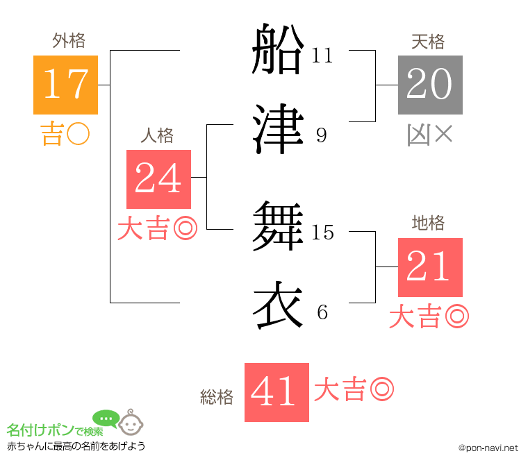 船津 舞衣さんの姓名判断結果