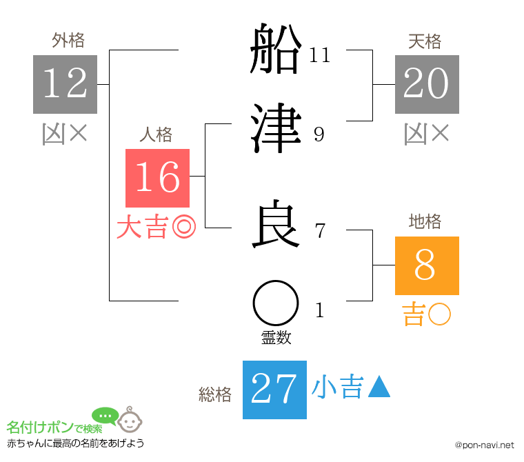船津 良さんの姓名判断結果