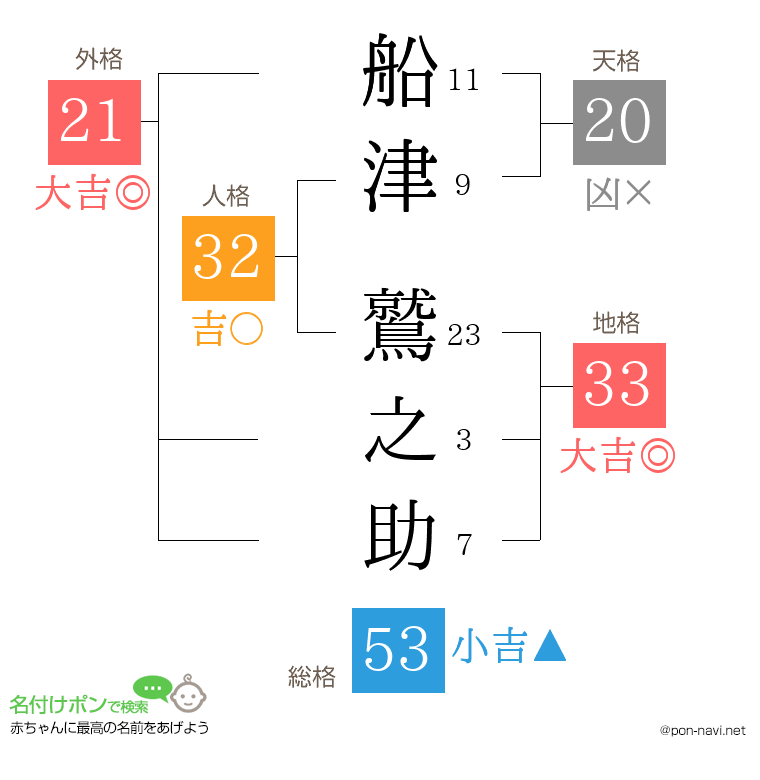 船津 鷲之助さんの姓名判断結果