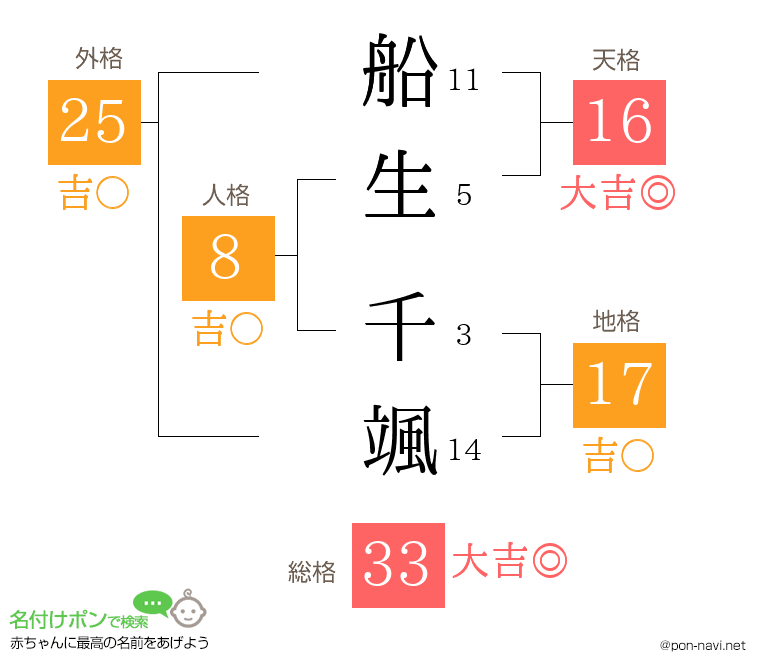 船生 千颯さんの姓名判断結果