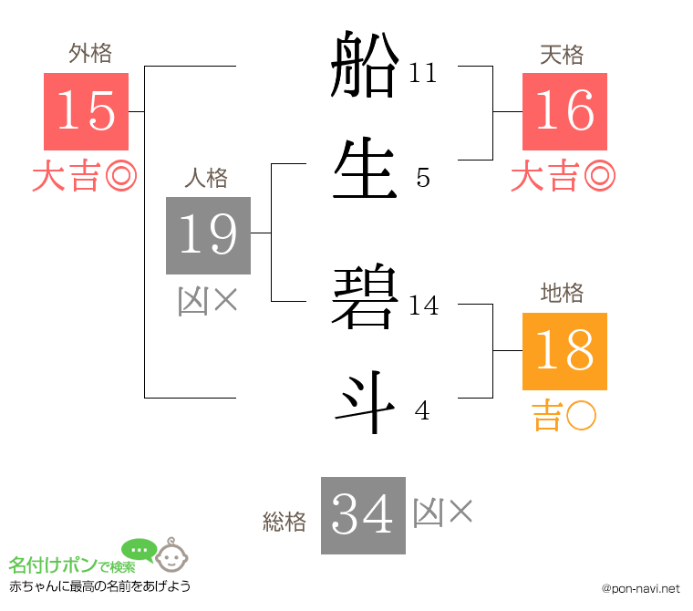 船生 碧斗さんの姓名判断結果