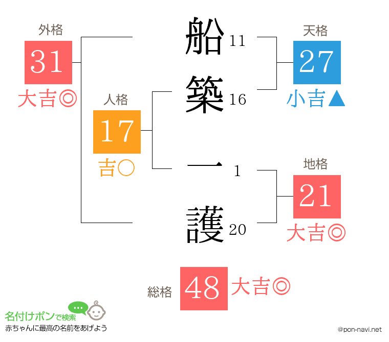 船築 一護さんの姓名判断結果
