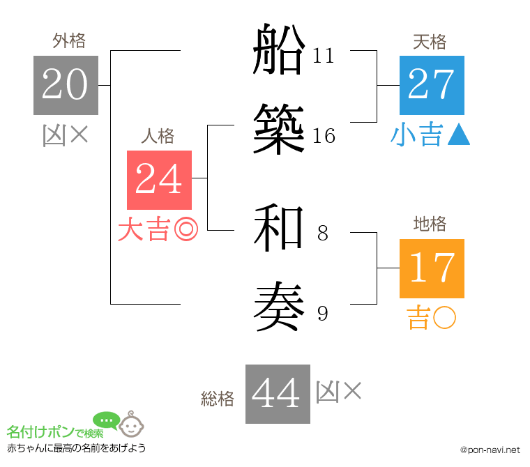 船築 和奏さんの姓名判断結果