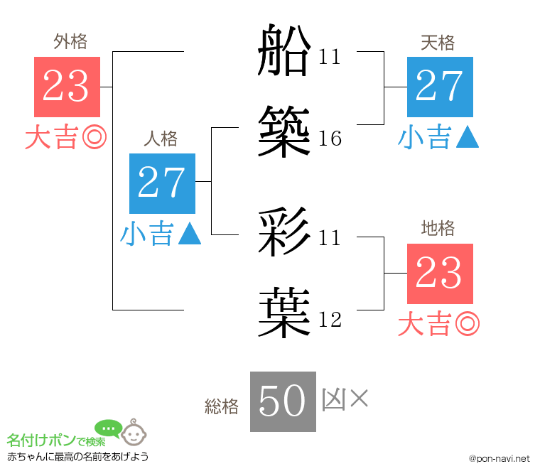 船築 彩葉さんの姓名判断結果
