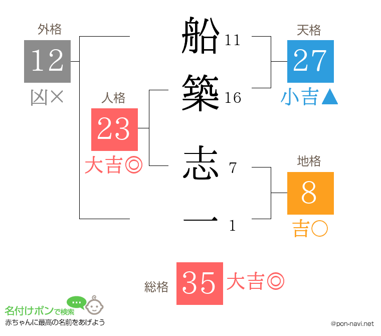 船築 志一さんの姓名判断結果