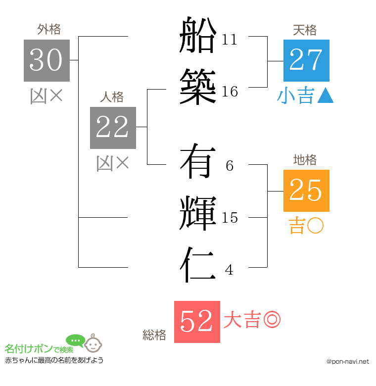 船築 有輝仁さんの姓名判断結果