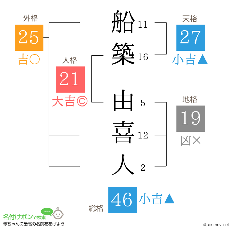 船築 由喜人さんの姓名判断結果