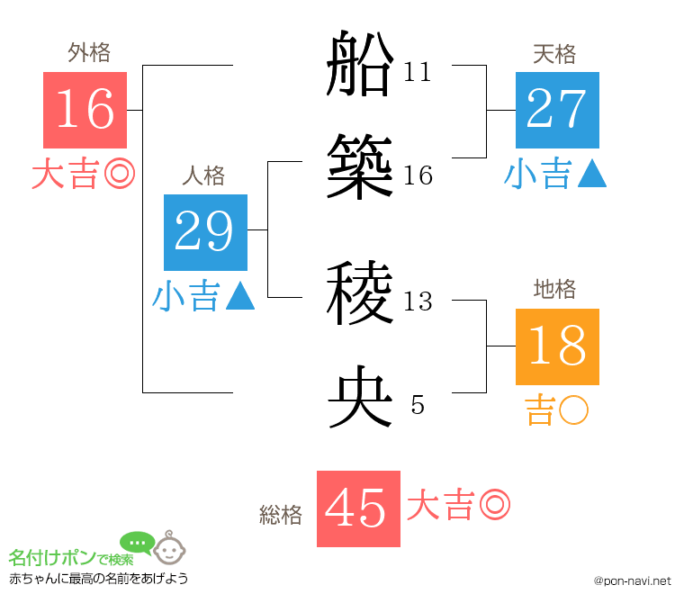 船築 稜央さんの姓名判断結果