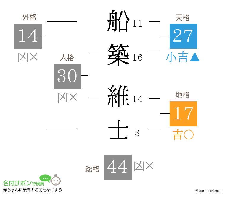 船築 維士さんの姓名判断結果