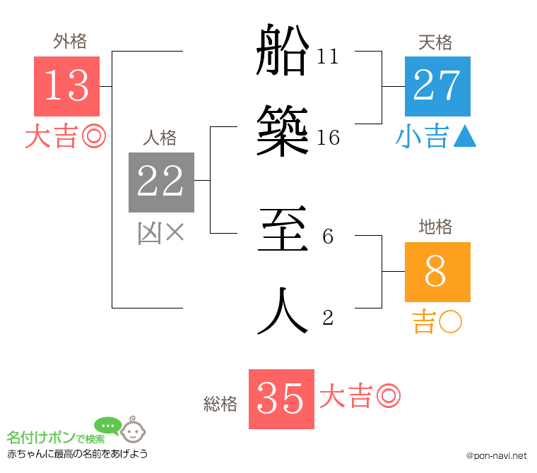 船築 至人さんの姓名判断結果