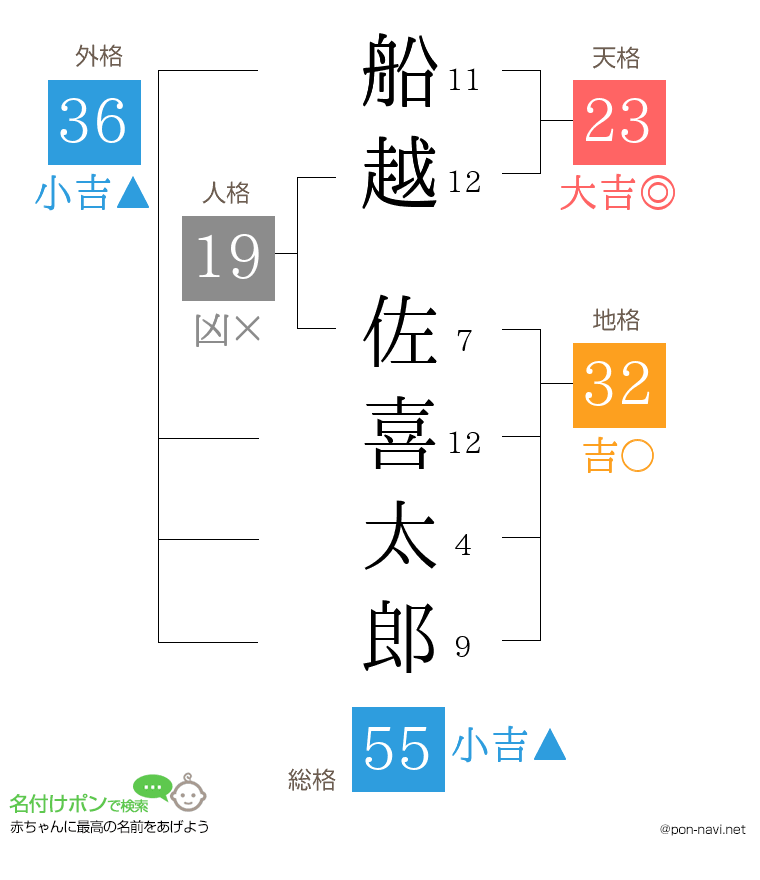 船越 佐喜太郎さんの姓名判断結果