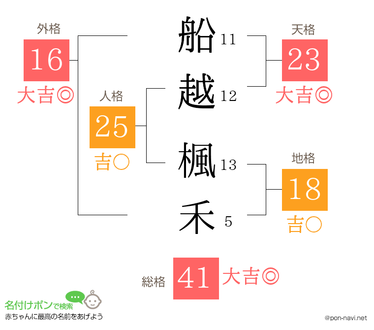 船越 楓禾さんの姓名判断結果