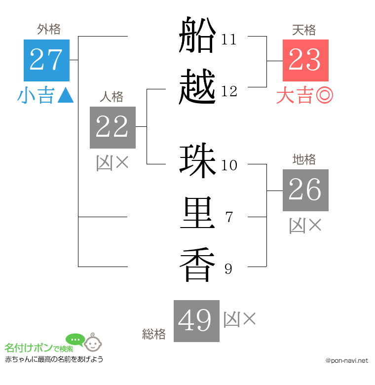 船越 珠里香さんの姓名判断結果