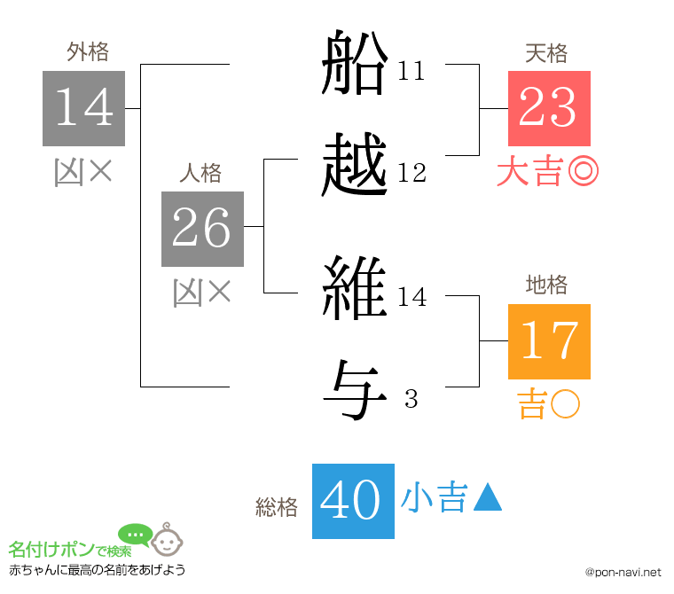 船越 維与さんの姓名判断結果