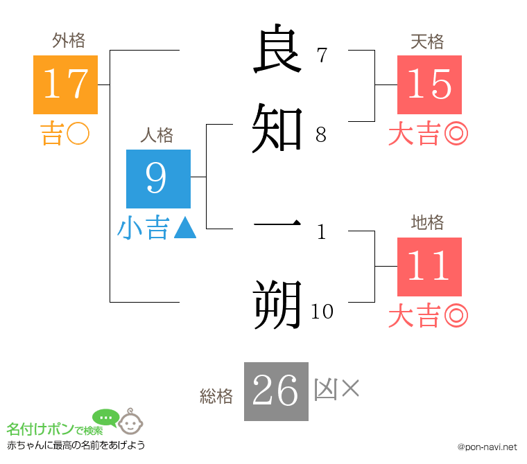 良知 一朔さんの姓名判断結果
