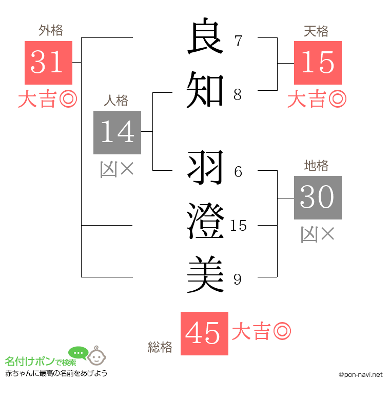 良知 羽澄美さんの姓名判断結果