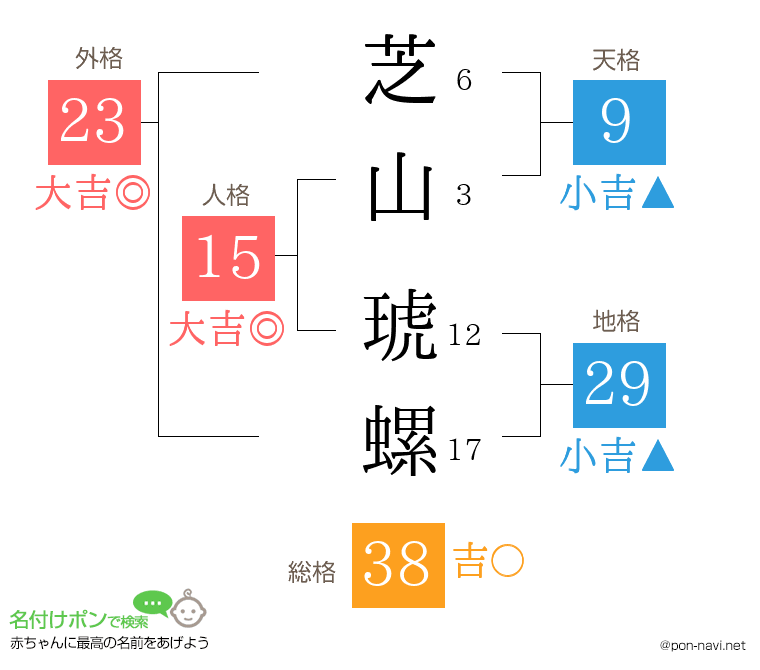 芝山 琥螺さんの姓名判断結果