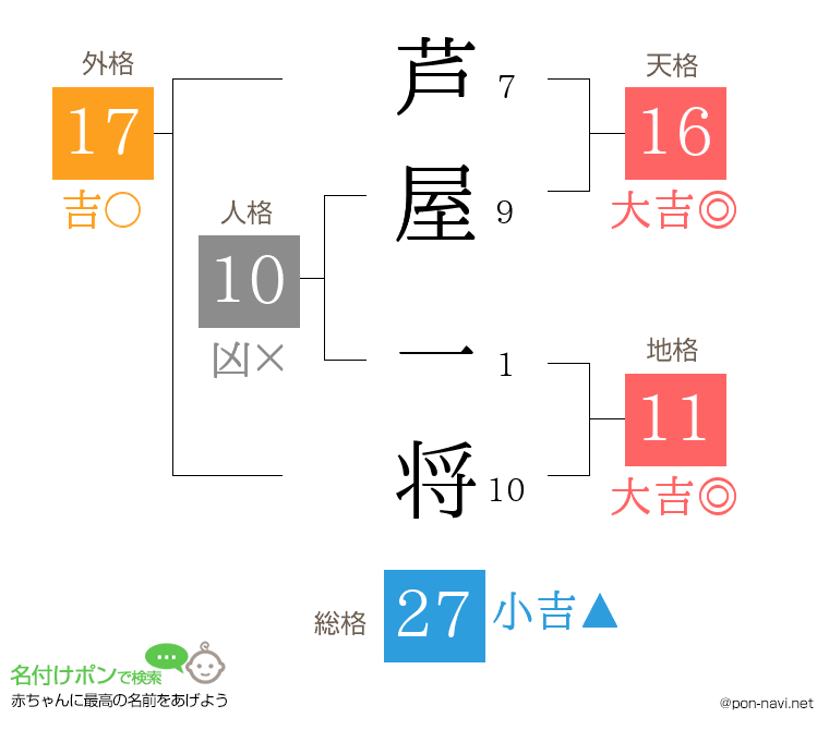 芦屋 一将さんの姓名判断結果