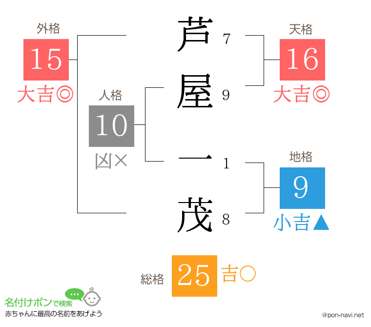 芦屋 一茂さんの姓名判断結果