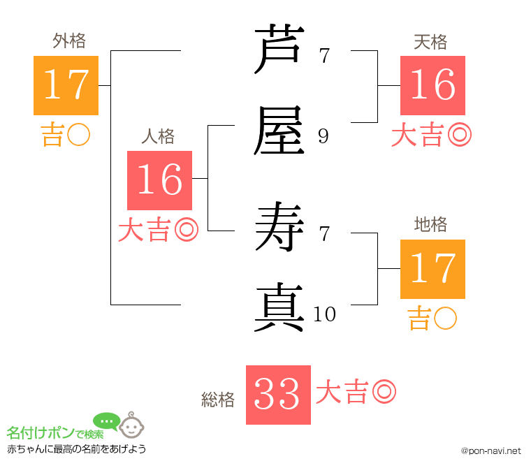 芦屋 寿真さんの姓名判断結果