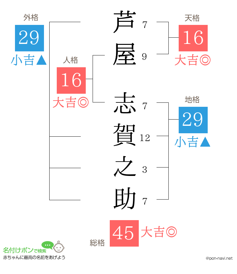 芦屋 志賀之助さんの姓名判断結果