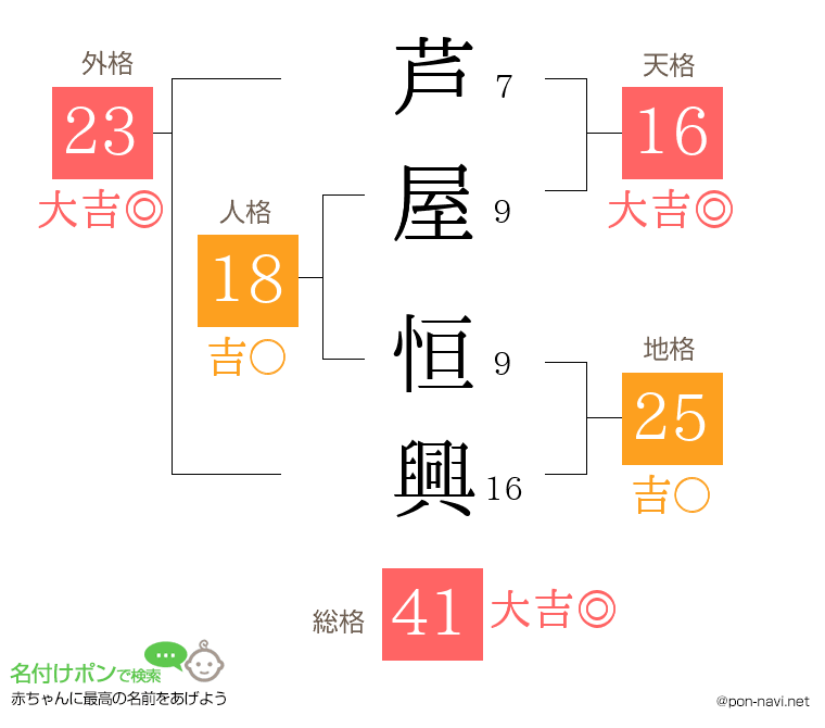 芦屋 恒興さんの姓名判断結果