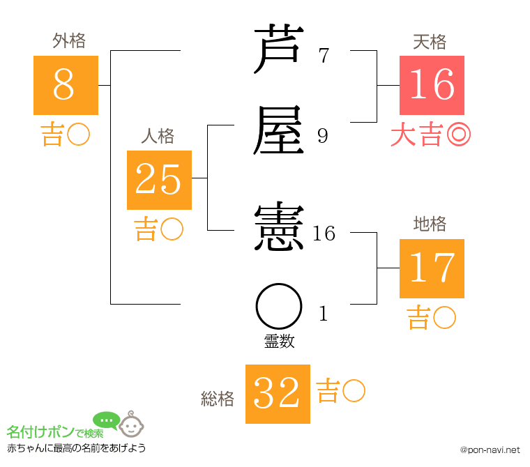 芦屋 憲さんの姓名判断結果