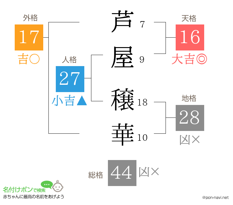 芦屋 穣華さんの姓名判断結果
