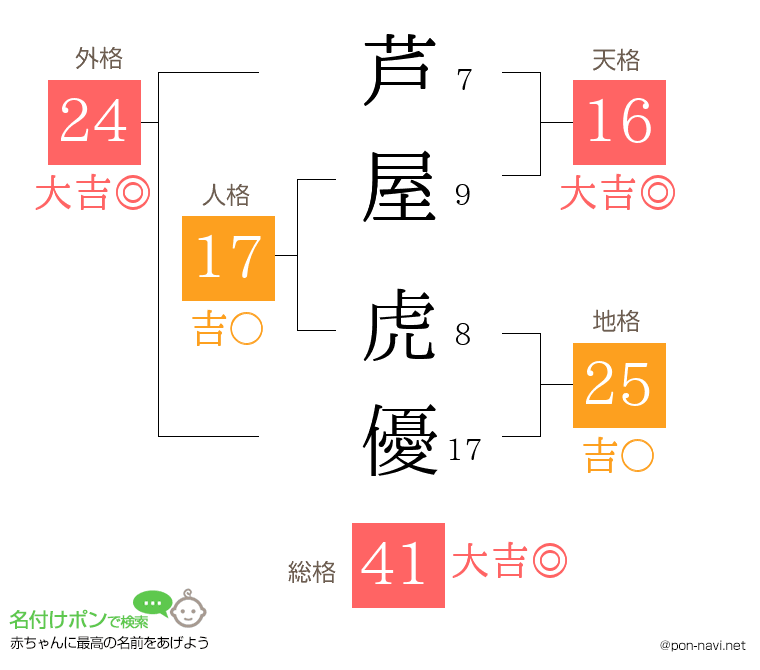 芦屋 虎優さんの姓名判断結果