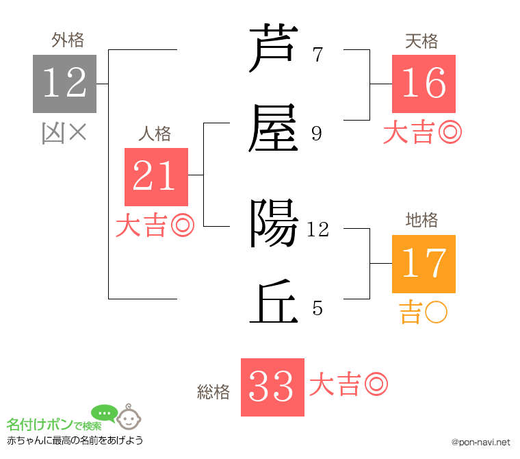 芦屋 陽丘さんの姓名判断結果
