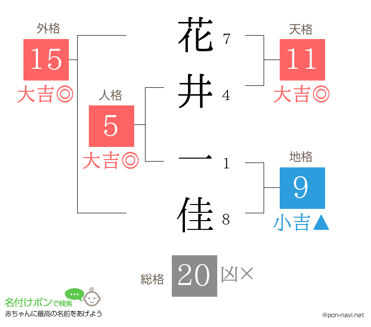 花井 一佳さんの姓名判断結果