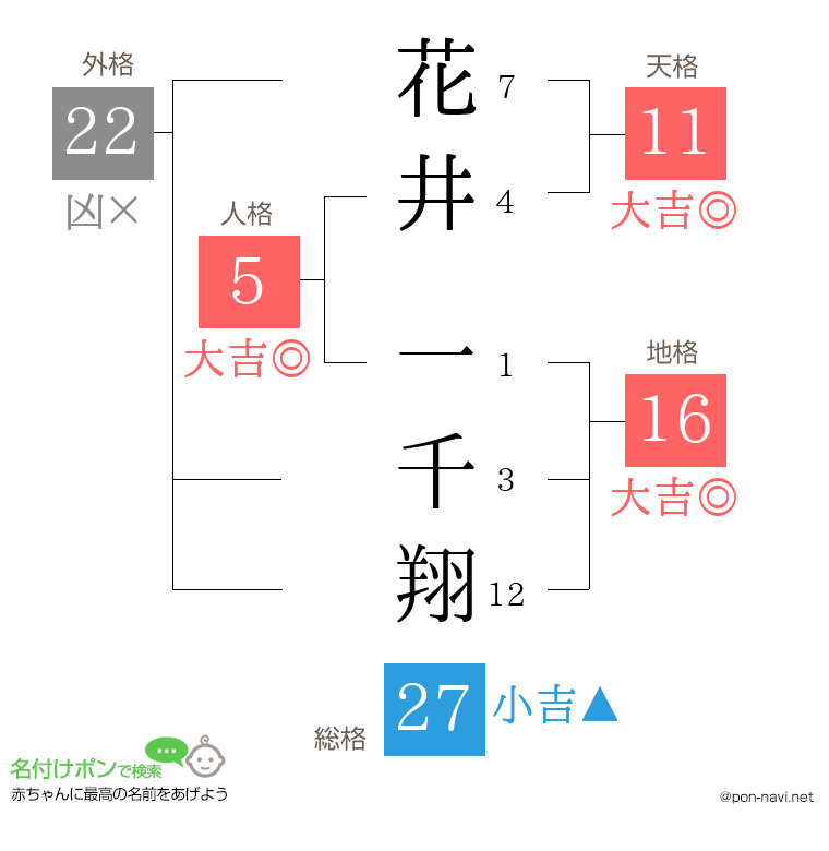 花井 一千翔さんの姓名判断結果