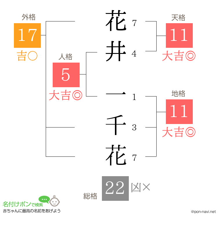 花井 一千花さんの姓名判断結果