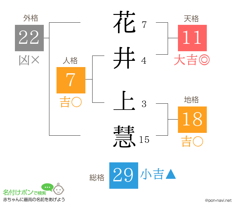 花井 上慧さんの姓名判断結果