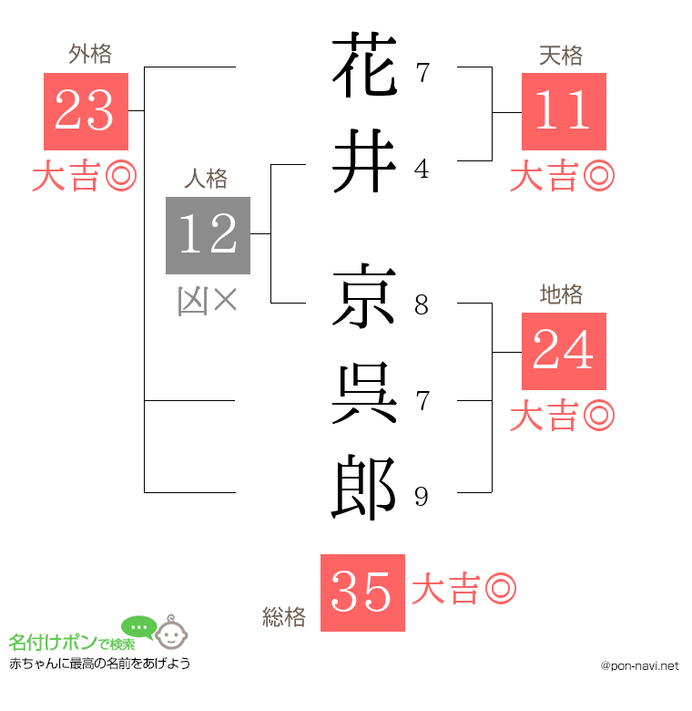花井 京呉郎さんの姓名判断結果