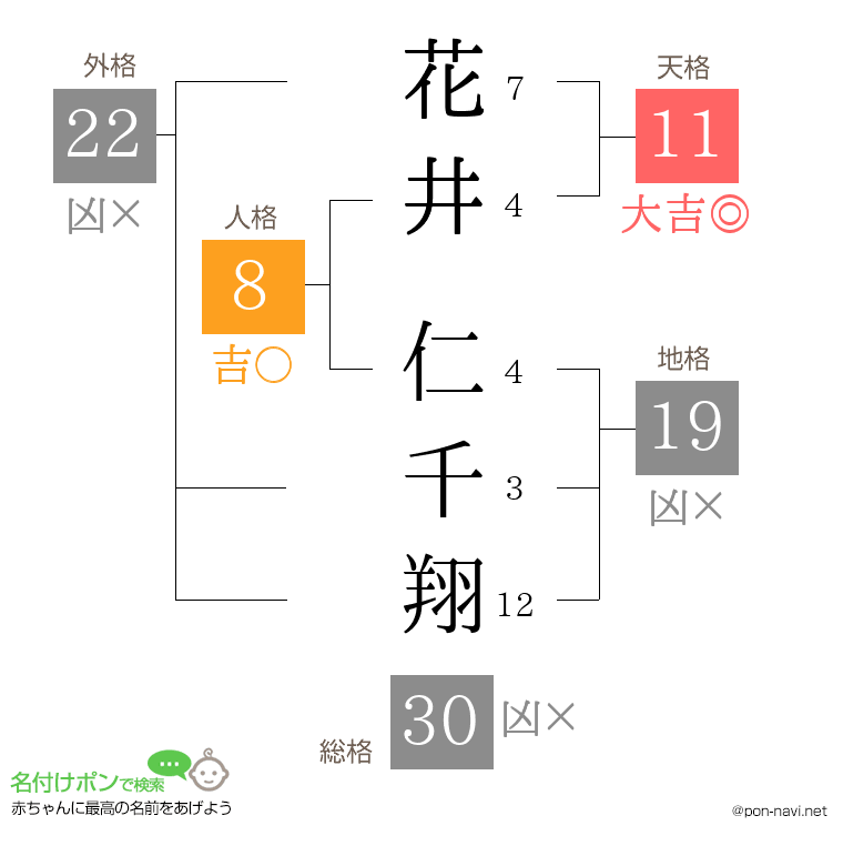 花井 仁千翔さんの姓名判断結果