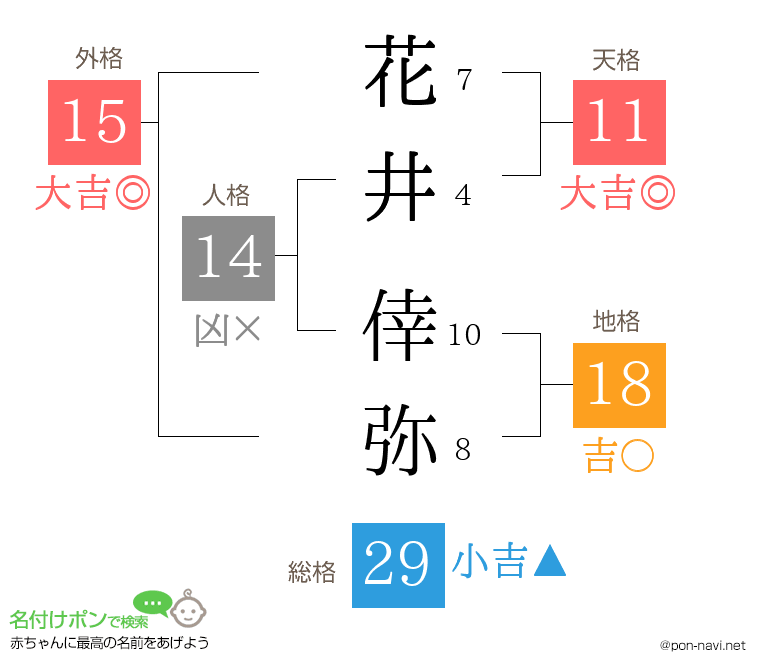 花井 倖弥さんの姓名判断結果
