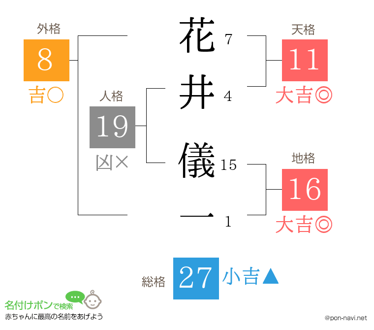 花井 儀一さんの姓名判断結果