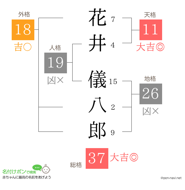 花井 儀八郎さんの姓名判断結果
