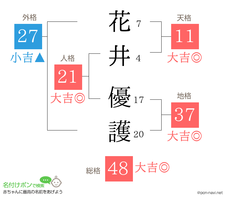 花井 優護さんの姓名判断結果