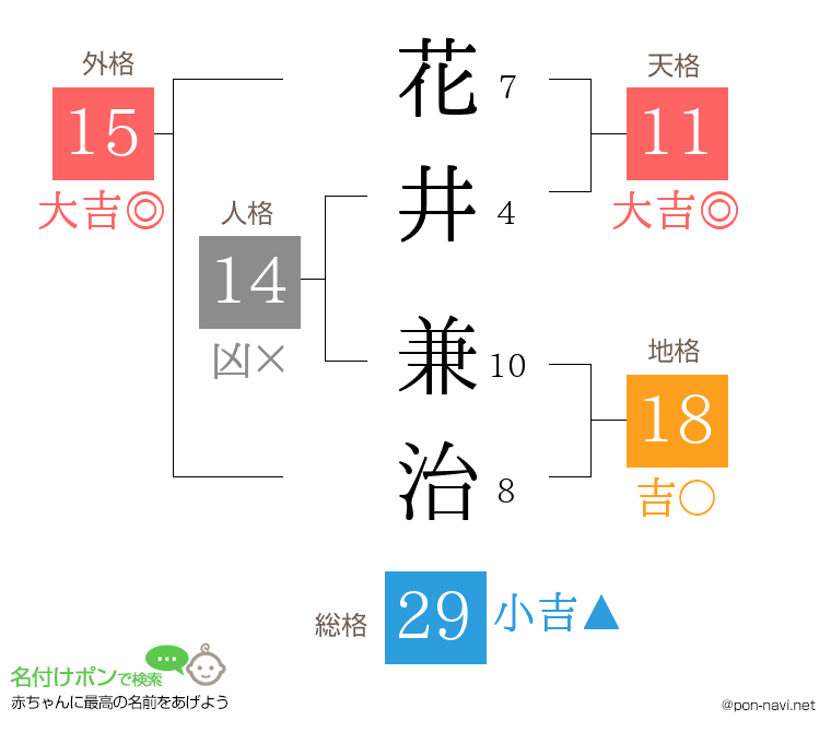 花井 兼治さんの姓名判断結果
