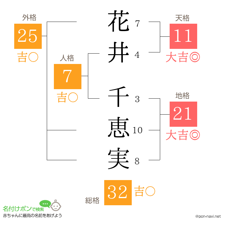 花井 千恵実さんの姓名判断結果